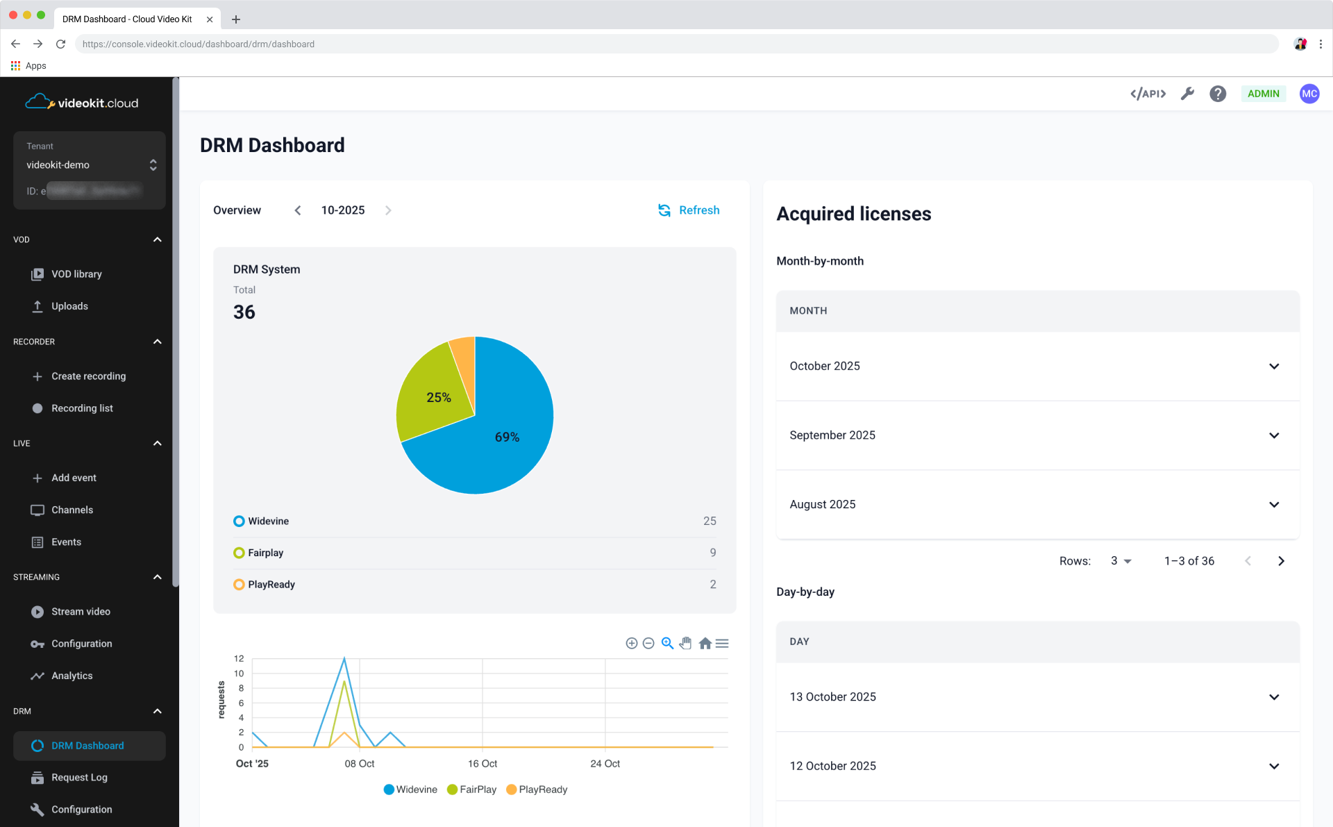 DRM Dashboard Overview