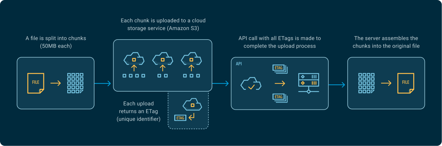 Multipart Upload Diagram