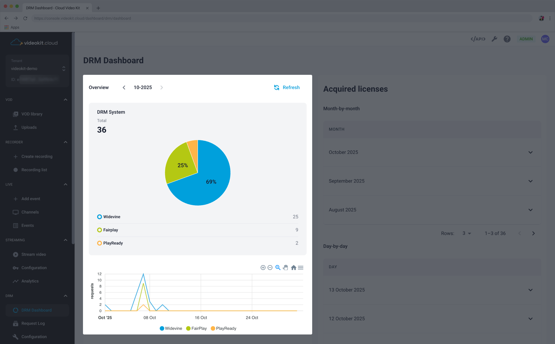 DRM Dashboard Overview