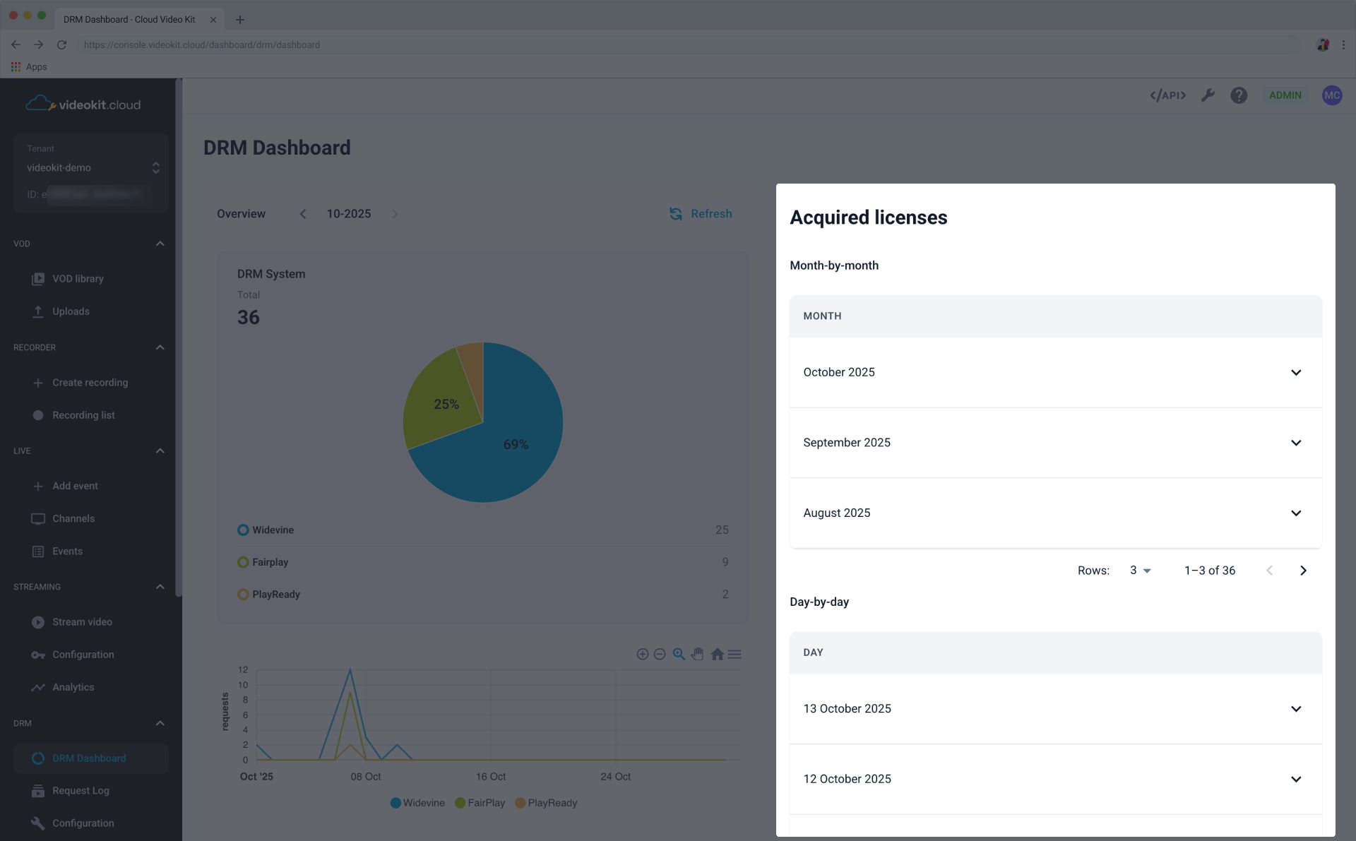 DRM Dashboard Overview