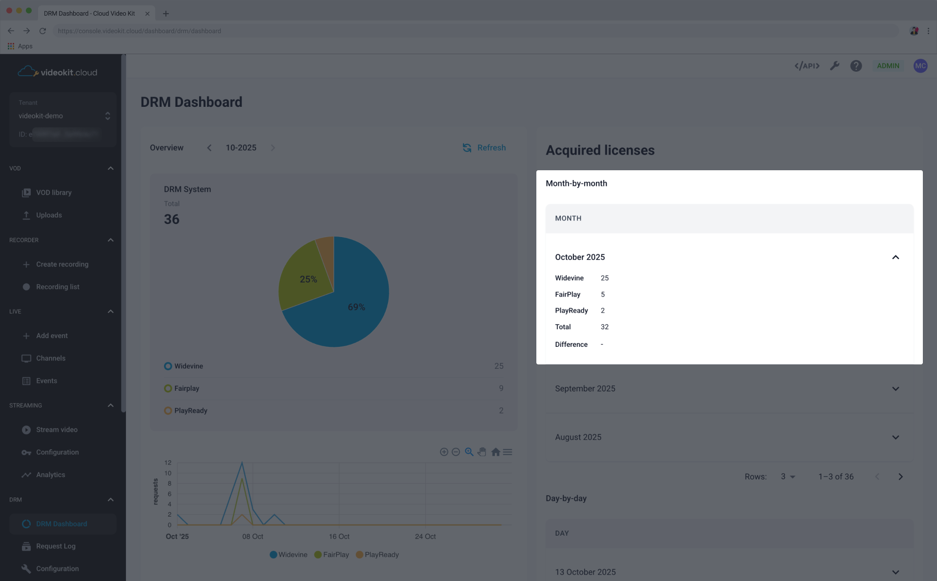 DRM Dashboard Overview