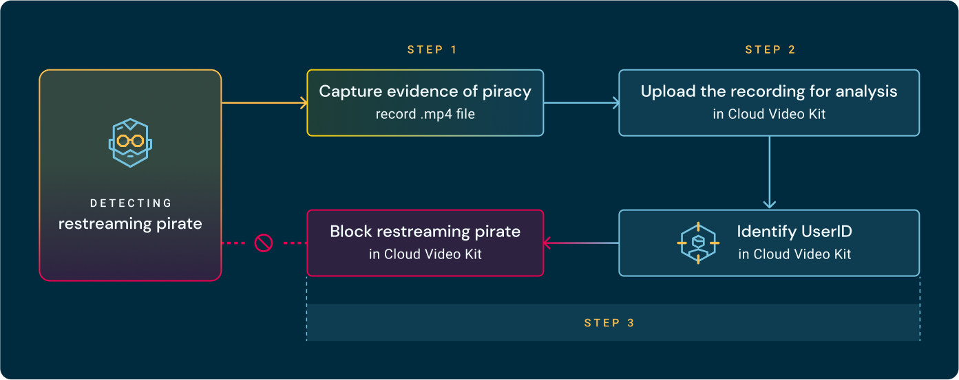 Watermarking Detection Graph