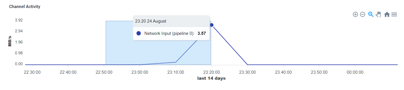 Channel activity
