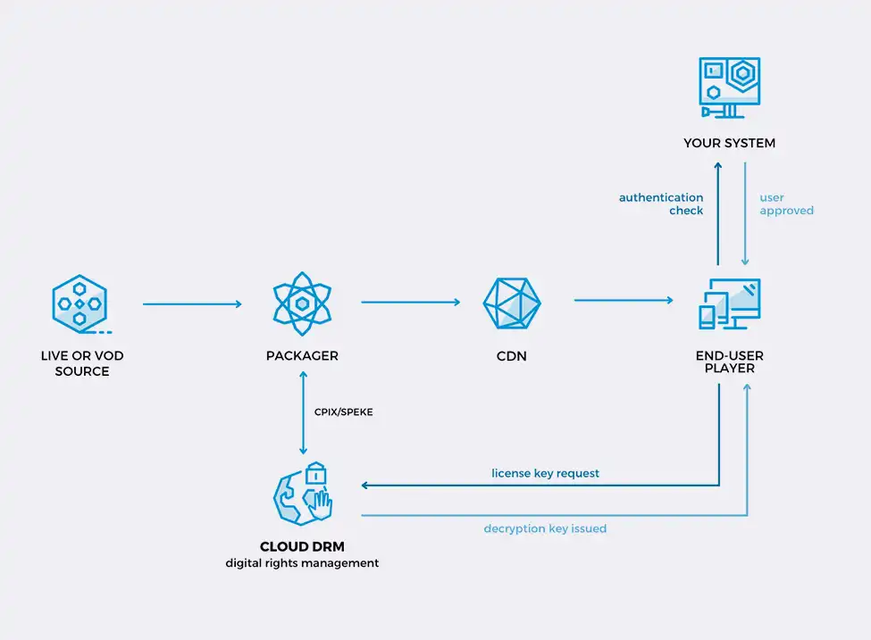 Diagram showing the integration flow of Cloud DRM with KMS and video player