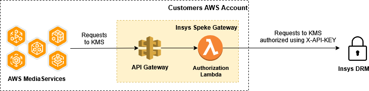 SpekeGateway