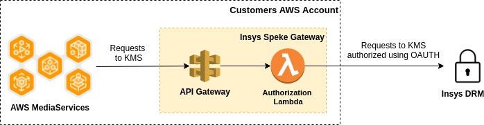 SpekeGateway
